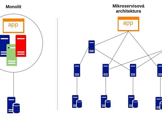 Microservices vs monolithic applications